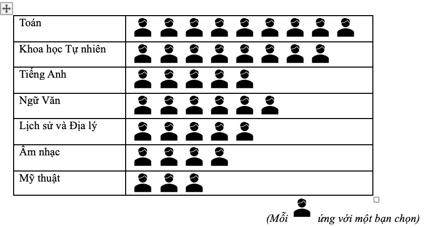 Bạn Mai muốn điều tra về môn học không thích học nhất của tất cả các bạn trong lớp 6A (mỗi bạn chỉ chọn 1 môn) và thu được bảng sau: (ảnh 1)