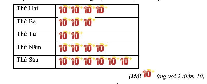 Biểu đồ tranh dưới đây cho biết số điểm 10 trong một tuần của học sinh lớp 6D: (ảnh 1)
