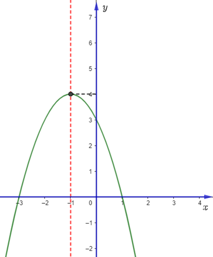 Cho hàm số bậc hai y = ax^2 + bx + c (a khác 0) có đồ thị như hình vẽ:  Kết luận nào dưới đây là đúng? (ảnh 1)