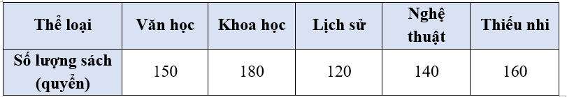 Hoàn thiện các chỗ trống sau: Bảng dưới đây cho biết số lượng sách trong mỗi thể loại của một thư viện: (ảnh 1)