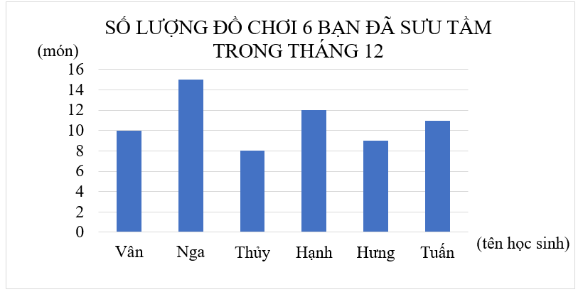 Quan sát biểu đồ và trả lời câu hỏi:  Một nhóm học sinh đã thu thập, phân loại và ghi chép số lượng đồ chơi mỗi bạn đã sưu tầm (ảnh 1)