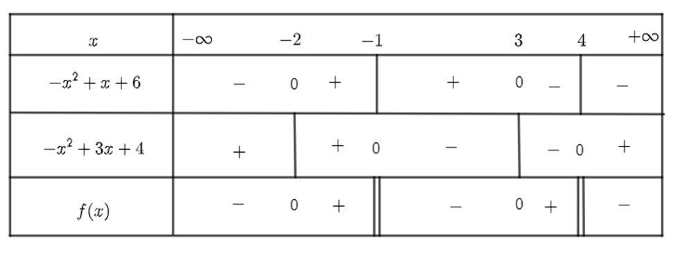 Biểu thức f(x) =- x^2 + x + 6/ - x^2 + 3x + 4 đạt giá trị dương khi nào? (ảnh 1)