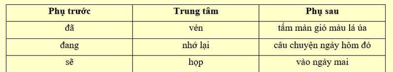 Chọn một cụm từ có cấu tạo KHÔNG cùng nhóm với các cụm từ còn lại. (ảnh 1)