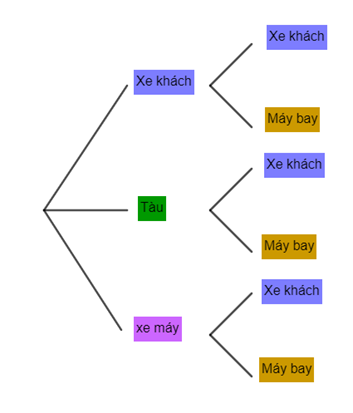Hỏi bạn Hà có mấy cách chọn đi từ Lạng Sơn xuống Hà Nội rồi từ Hà Nội vào Đà Lạt. (ảnh 1)