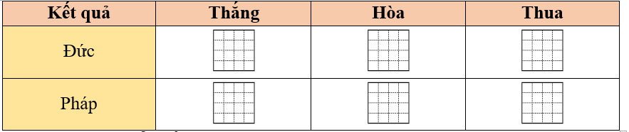 Hoàn thành bảng sau.  Trong giải vô địch bóng đá châu Âu EURO được tổ chức, đội tuyển Đức (ảnh 1)