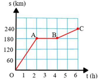 Trắc nghiệm KHTN 7 Kết nối tri thức B&agrave;i 10 (c&oacute; đ&aacute;p &aacute;n): Đồ thị qu&atilde;ng đường, thời gian (ảnh 5)