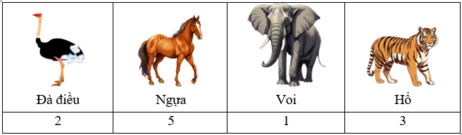 Điền vào ô trống cho thích hợp: (ảnh 1)