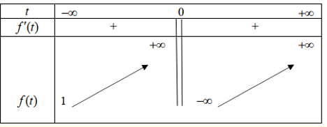 Tham số m thuộc khoảng nào sau đây để phương trình  (ảnh 1)