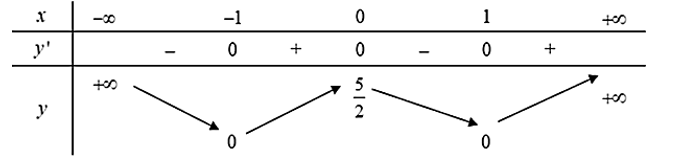 Hàm số y = f( x )\) nghịch biến trên khoảng nào dưới đây: (ảnh 1)