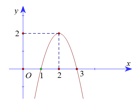 Cho tam thức bậc hai \(f\left( x \right)\) có đồ thị như hình vẽ sau (ảnh 1)
