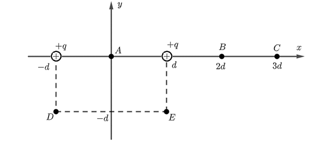 Tại điểm nào thì điện trường có độ lớn nhỏ nhất? (ảnh 1)
