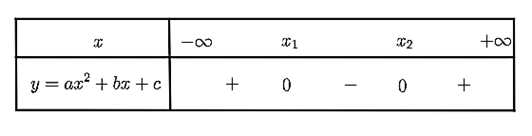 Cho hàm số bậc hai y = a (x^2)+ bx + c có a > 0 và hai nghiệm x1 và x2 thỏa mãn x1 < x2. Hàm số đã cho có bảng xét dấu là (ảnh 1)