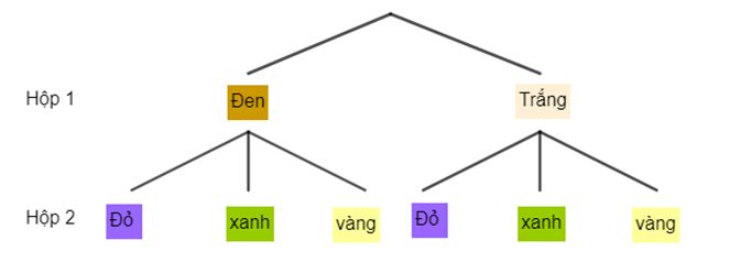 Có hai hộp đựng bóng. Hộp thứ nhất có 2 bóng gồm 1 bóng đen và 1 bóng trắng. Hộp thứ hai có 3 bóng gồm 1 bóng đỏ, 1 bóng xanh và 1 bóng vàng. Lấy lần lượt mỗi hộp một quả bóng. Sơ đồ cây mô tả không gian mẫu của phép thử trên là (ảnh 1)