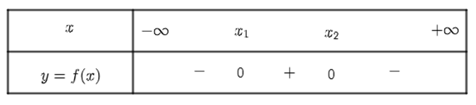 Hàm số f (x) = 2(x^2)- 2x + 1 có bảng xét dấu là (ảnh 2)