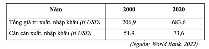 Dựa vào bảng số liệu, nhận xét nào sau đây đúng về giá trị xuất, nhập khẩu của Liên bang Nga giai đoạn 2000 – 2020? (ảnh 1)