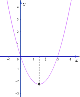 Cho hàm số bậc hai có đồ thị như sau:  Hàm số nhận giá trị dương trên khoảng (ảnh 1)