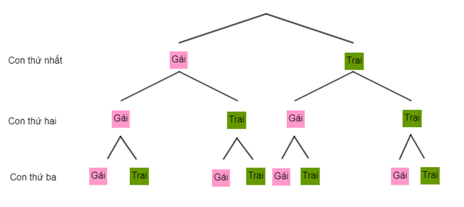 Số phần tử của không gian mẫu là (ảnh 1)