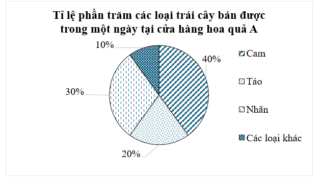 Cho biểu đồ quạt tròn dưới đây:   Biểu đồ sau biểu diễn về vấn đề gì? (ảnh 1)