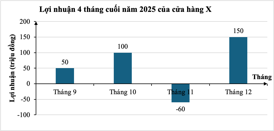 Biểu đồ cột dưới đây cho biết lợi nhuận 4 tháng cuối năm 2025 của cửa hàng X: (ảnh 1)