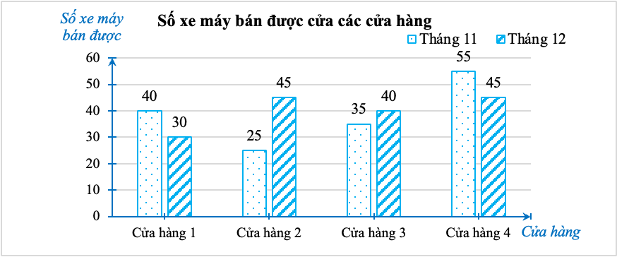Biểu đồ dưới đây biểu diễn số xe máy bán được của bốn cửa hàng phân phối của một hãng xe máy trong hai tháng cuối năm: (ảnh 1)