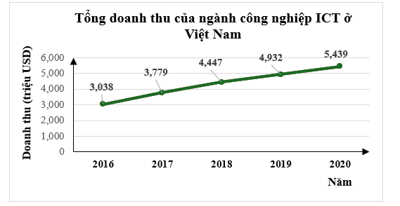 Cho biểu đồ đoạn thẳng biểu diễn tổng doanh thu của ngành công nghiệp ICT ở Việt Nam. (ảnh 1)