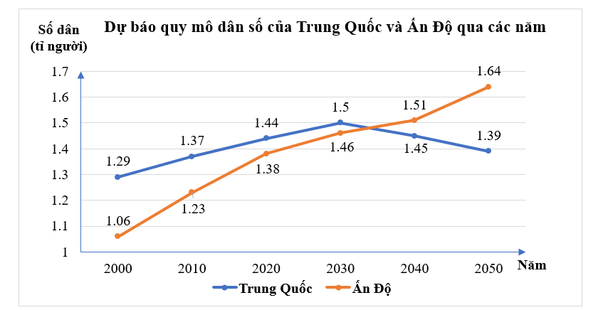 Dự báo quy mô dân số của Trung Quốc và Ấn Độ qua các năm được biểu diễn bằng biểu đồ sau (ảnh 1)