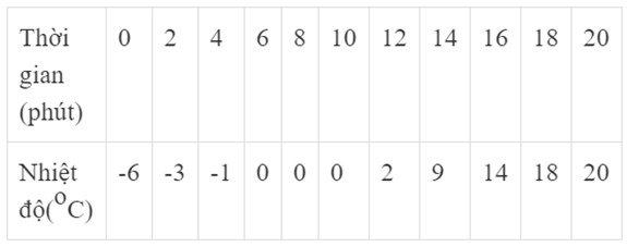 Bỏ vài cục nước đá từ trong tủ lạnh vào một cốc thủy tinh rồi theo dõi nhiệt độ của nước đá, người ta lập được bảng sau đây:  Có hiện tượng gì xảy ra đối với nước đá từ phút thứ 6 đến phút thứ 10 (ảnh 1)