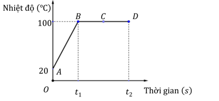 Một học sinh đun 500 g nước để thực hiện thí nghiệm về sự chuyển thể của nước. Hình sau là đồ thị biểu  (ảnh 1)
