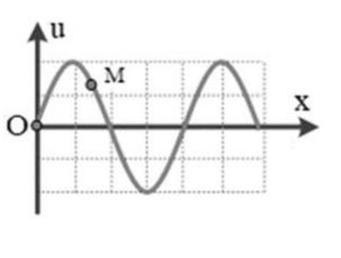 Một sóng cơ hình sin lan truyền trên một sợi dây đàn hồi theo chiều dương của trục Ox .  (ảnh 1)