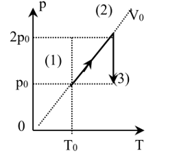 Một khối khí thay đổi trạng thái như đồ thị biểu diễn ở hình vẽ bên. (ảnh 1)