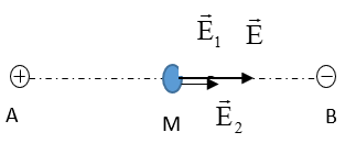 Cho 2 điện tích điểm q1 = 5.10^-9 C; q2 = 5.10^-9 C lần lượt đặt tại 2 điểm A, B cách nhau 10 cm trong chân không. Xác định cường độ điện trường tại điểm M nằm tại trung điểm của AB? (ảnh 1)