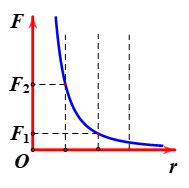 Đồ thị biểu diễn độ lớn lực tương tác giữa hai điện tích điểm trong chân không phụ thuộc vào khoảng cách r được cho như hình vẽ bên.Tính tỉ số  F2/F1       (ảnh 1)
