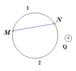 Một vòng tròn tâm O nằm trong điện trường của một điện tích điểm Q.  M và N là hai điểm trên vòng tròn đó (ảnh 1)