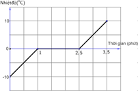 Đồ thị hình vẽ sau biểu diễn sự thay đổi nhiệt độ của nước đá theo thời gian. Trong các nhận định sau, nhận định đúng? (ảnh 1)