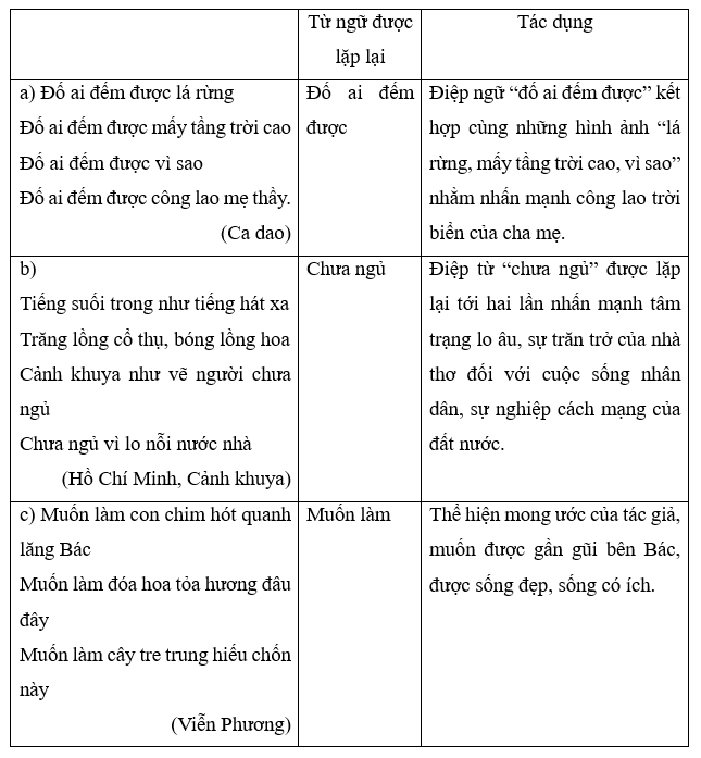 (1,0 điểm). Tìm từ ngữ được lặp lại trong các câu dưới đây và cho biết chúng có tác dụng gì?
 (ảnh 2)
