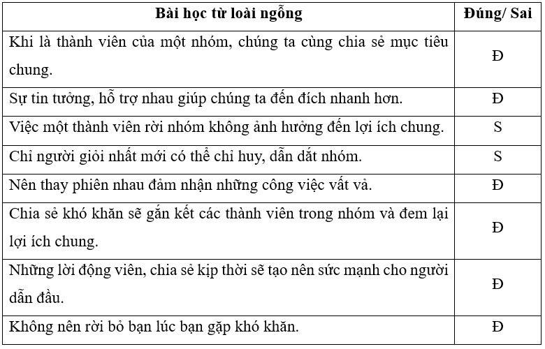 (0,5 điểm). Theo em, chúng ta có thể học được gì từ loài ngỗng? (đúng viết Đ, sai viết S)
 (ảnh 2)
