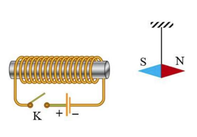 Cho một ống dây đặt cố định và một nam châm thử được treo như hình bên.  (ảnh 1)