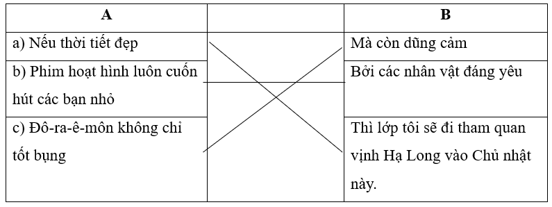 (1,0 điểm). Nối từ ngữ ở cột A với từ ngữ ở cột B để tạo câu.
 (ảnh 2)