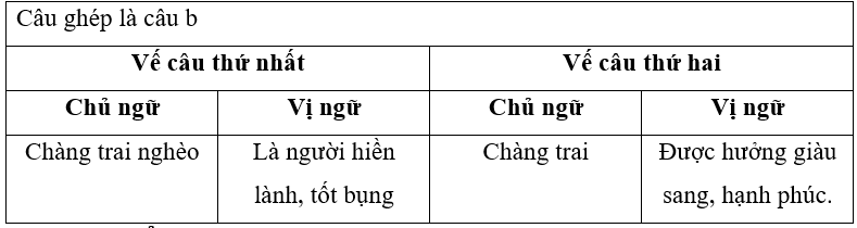 (1,0 điểm). Câu nào dưới đây là câu ghép? Xác định chủ ngữ - vị ngữ trong mỗi vế câu ghép đó.
(a) Truyện cổ tích có nhiều chi tiết thần kì.
(b) Chàng trai nghèo là người hiền lành, tốt bụng n (ảnh 2)