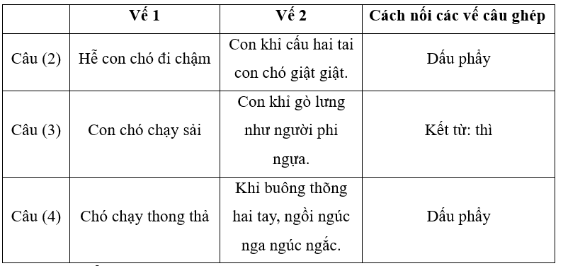 (1,0 điểm). Tìm câu ghép trong đoạn văn dưới đây và cho biết các vé câu được nối với nhau bằng cách nào?
(1) Mỗi lần dời nhà đi, bao giờ con khỉ cũng nhảy phóc lên ngồi trên lưng con chó to.  (ảnh 2)
