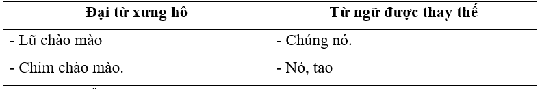 Chọn đại từ xưng hô (chúng nó, nó, tao) điền vào chỗ trống trong mỗi đoạn văn. Cho biết những từ ngữ đó thay thế cho từ ngữ nào trong đoạn.  Chim mở hội ở rặng tre nhà tôi. (ảnh 1)
