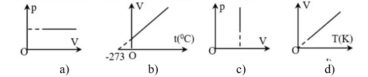 Đồ thị nào sau đây không phù hợp với quá trình đẳng áp?  (ảnh 1)