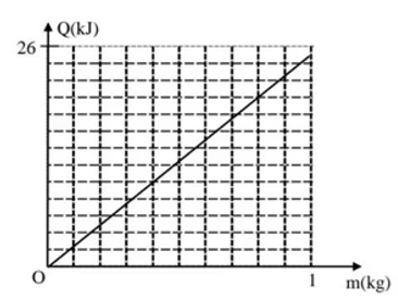 Đồ thị hình bên biểu diễn sự phụ thuộc nhiệt lượng cần cung cấp để làm nóng chảy hoàn toàn một miếng (ảnh 1)