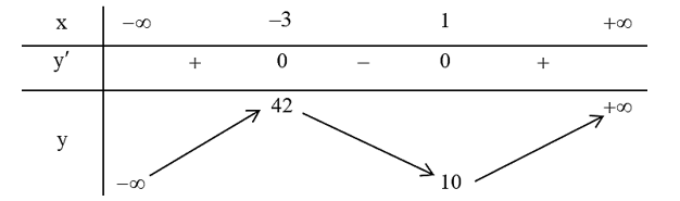 Cho hàm số y = {x^3} + 3{x^2} - 9x + 15. Khẳng định nào sau đây là khẳng định sai? (ảnh 1)
