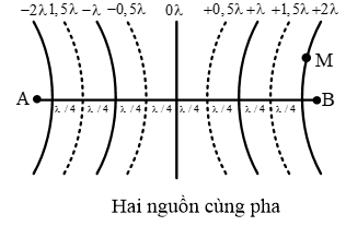 Trong một thí nghiệm về giao thoa sóng trên mặt nước, hai nguồn kết hợp A, B dao động cùng pha, cùng tần số f = 32 Hz. Tại một điểm M trên mặt nước cách các nguồn A, B những khoảng d1 = 28 cm (ảnh 1)