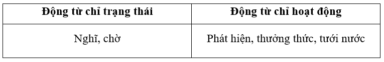 Sắp xếp các từ in đậm trong đoạn văn sau vào nhóm phù hợp: (1 điểm)
Thỏ con phát hiện ra cây hồng. Cây chỉ có một quả, quả lại còn xanh. Thỏ nghĩ: “Chờ hồng chín, mình sẽ thưởng thức vị ngọt  (ảnh 2)