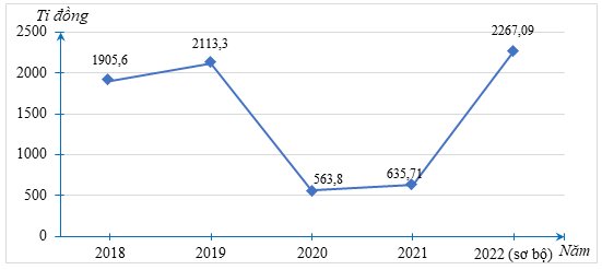 Doanh thu du lịch lữ hành theo giá hiện hành tại Đà Nẵng năm 2021 là (ảnh 1)