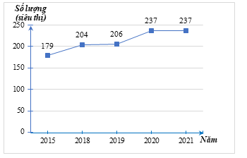 Năm 2020 số lượng siêu thị tăng bao nhiêu phần trăm so với năm 2019 (làm tròn kết quả đến hàng phần trăm)? (ảnh 1)