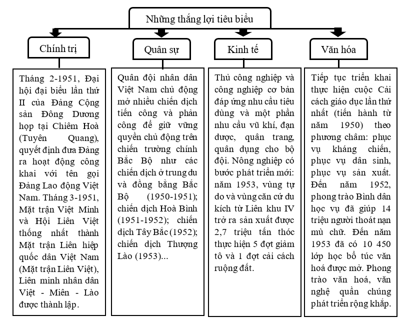 Cho sơ đồ: Những thắng lợi ti&ecirc;u biểu của cuộc kh&aacute;ng chiến chống thực d&acirc;n Ph&aacute;p (1951-1953) (ảnh 1)