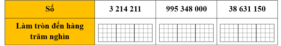 Số?  Số	3 214 211	995 348 000	38 631 150 Làm tròn đến hàng trăm nghìn (ảnh 1)